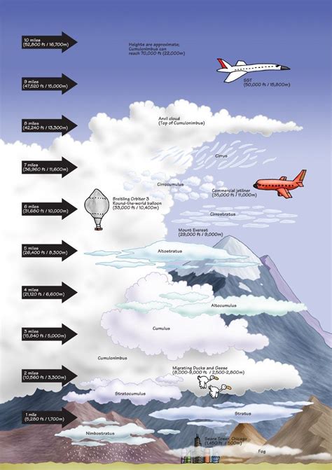 Heres A Relative Chart That Can Help Approximate What Kinds Of Clouds