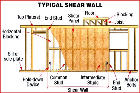 Shear Walls What Are They Lynn Engineering