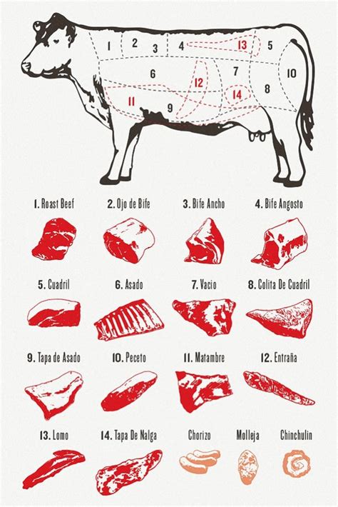 A Meat Lovers Guide To Beef Cuts In Argentina Maternidad Y Todo