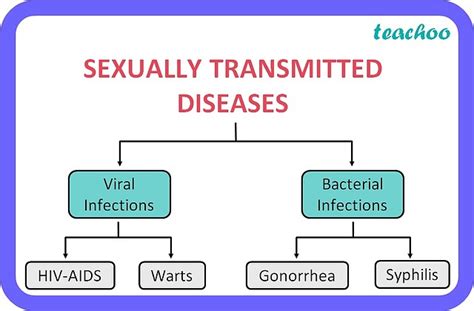 Class 10 Biology What Do You Mean By Sexually Transmitted Diseases
