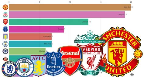 List Of English Football Champions Who Has The Most Premier League