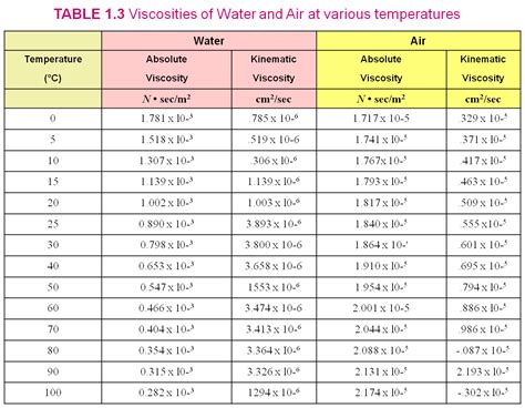 Pick a table with which to convert stokes to any other unit of measurement of kinematic viscosity. Kinematic Viscosity Table Water | Brokeasshome.com