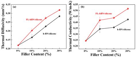 Polymers Free Full Text Enhanced Thermal Conductivity Of Silicone