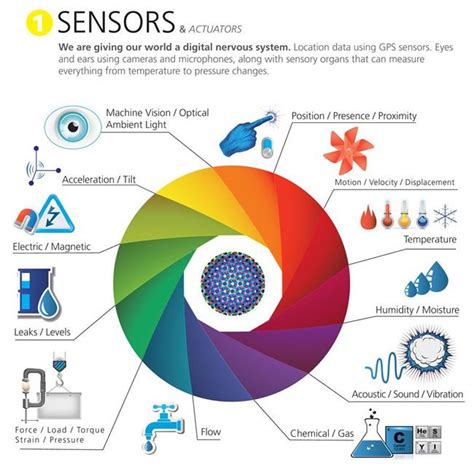 24 top internet of things examples you should know. IoT devices - sensors and actuators examples - source IoT ...