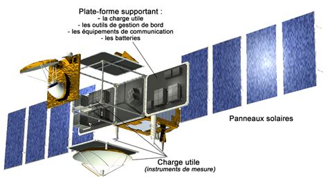 Savez Vous Que Comment Fonctionnent Les Satellites