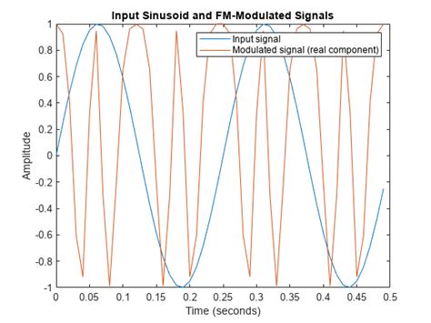Demodulate Baseband Fm Signal Matlab Mathworks 中国