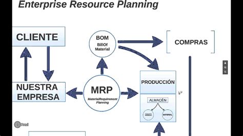 Esquema De Planificaci N De Recursos Empresariales Erp Youtube