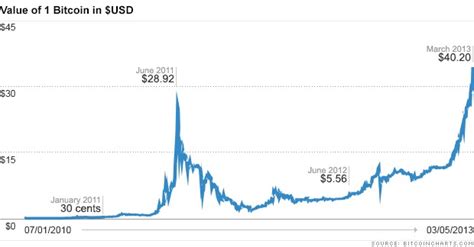 How much was 1 bitcoin worth in 2009? History of bitcoins - What is the value of bitcoin