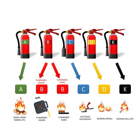 Types Of Fire Extinguishers A Guide To Using The Right Class Atelier