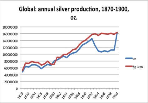 Global Annual Silver Production In Kg And Oz 1870 1900 Download