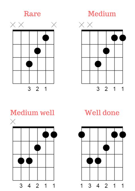 F Guitar Chord Check Your Degree Of Readiness With It Roy Zakai