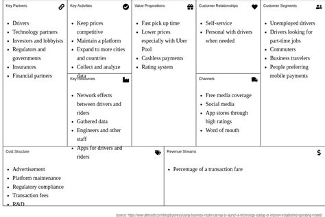 Uber Business Model Canvas Template