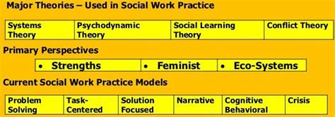 Social Work Theories Social Work Scrapbook