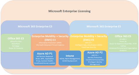 License Map Of Microsoft 365 E3 And E5 Including New Security And Images