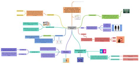 Sistema Sexo Género Coggle Diagram