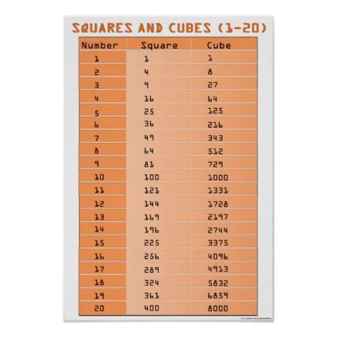 When people use the strategies, they might find that it is fun yet challenging at the same time. Perfect Squares and Perfect Cubes 1-20 Poster | Zazzle.com ...