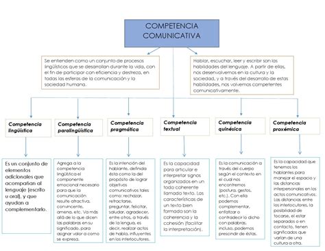 Competencias Comunicativas Mapa Conceptual Porn Sex Picture