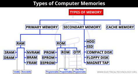 Computer Memory Types Of Computer Memories And Their Applications