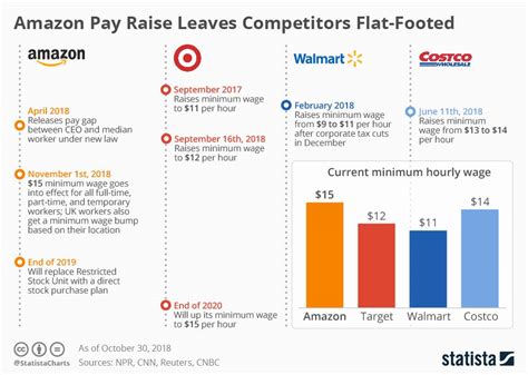 Team Lead Pay Walmartcoming Soon