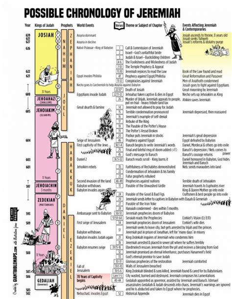 Chronology Of Jeremiah Thumbnail Giant Bible Maps
