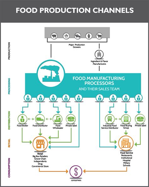 What Is A Food Production Chart