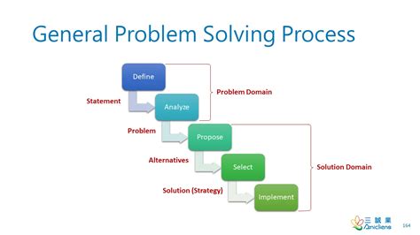 General Problem Solving Process By Wentz Wu Cissp Issapissepissmp