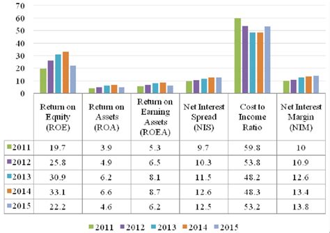 Profitability And Efficiency Of The Banking Sector From 2011 To 2015