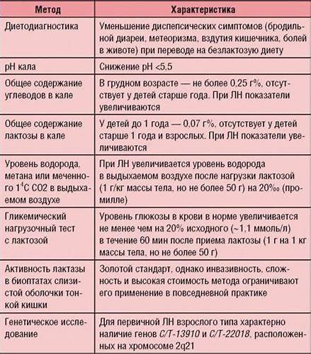 Диета при колите гастрите