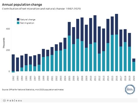 The Impact Of Migration On Uk Population Growth Migration Observatory