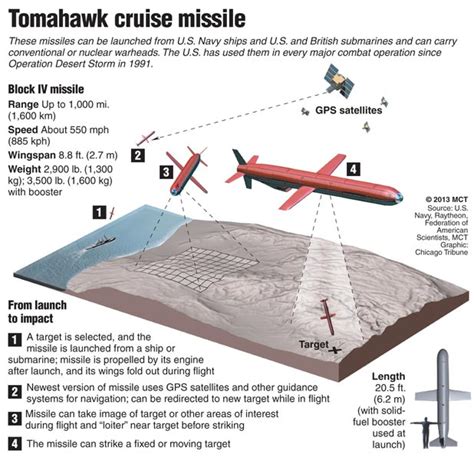 The rockets will home in on objects of your own faction. Graphic: The Tomahawk cruise missile - world | Stuff.co.nz