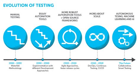 Test Automation Framework And How To Implement It Utor