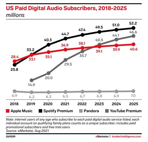 Spotify Free Users Are Growing Faster Than Paid Subscribers Why