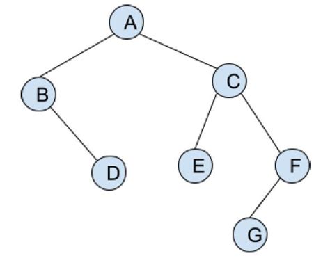 Java How Can I Create A Recursive Binary Tree With A Bit Sequence