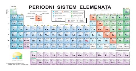 Periodni Sistem Elemenata Nbsp Grupa Gvo E Iva Lantanidi Periodni