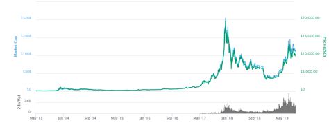 Bitcoin price since 2009 to 2019. Bitcoin Price Chart Today - BTC/USD - Coinerpedia