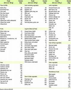 Oxalate Food Chart Updated Low High Oxalate Pdfs