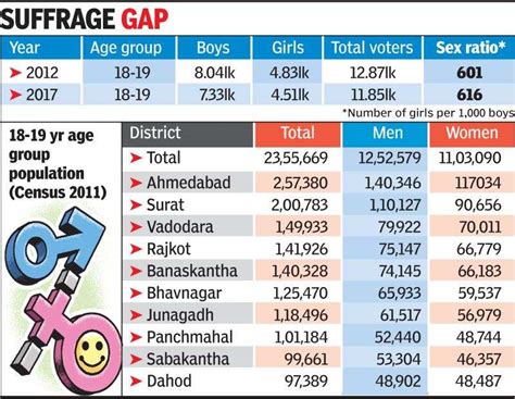 Gujarat Polls 2017 Sex Ratio Among 1st Time Voters Skewed Ahmedabad News Times Of India