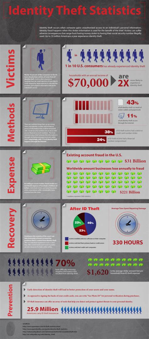 Identity Theft Statistics Visually