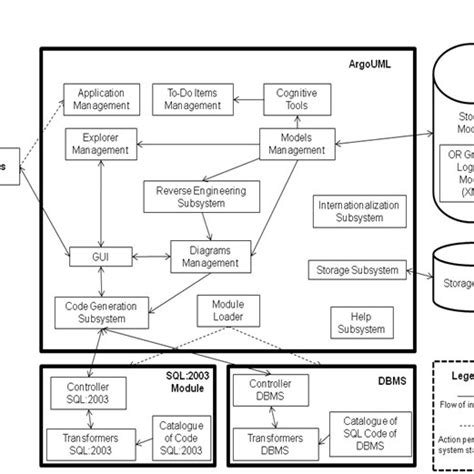 Conceptual Design In Uml Analysis Design Phase Figure 4 Shows The