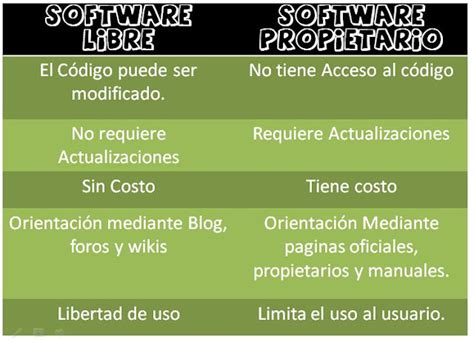 Cuadro Comparativo Entre El Software Libre Y Comercia Vrogue Co