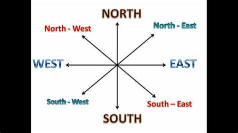North South East West | Learn Directions for kids | Cordinal Directions ...
