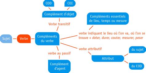 14 Bilan Sur Les Fonctions Grammaticales Lelivrescolairefr