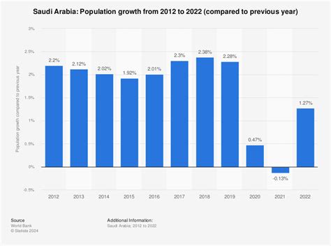Saudi Arabia Population Distribution By Age Charliemontford