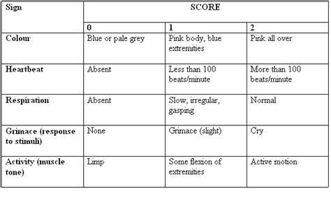 Apgar Score Chart Newborns