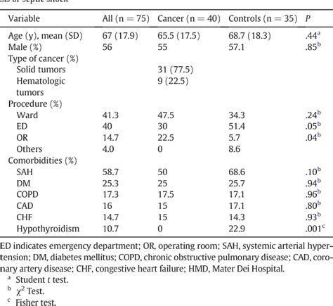 Table 1 From Strem 1 Predicts Intensive Care Unit And 28 Day Mortality