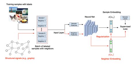 Découvrez Neural Structured Learning le nouveau framework TensorFlow pour les données structurées