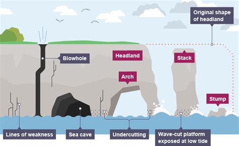 Coastal Erosion On A Headland Earth Science Lesson Plans Geography