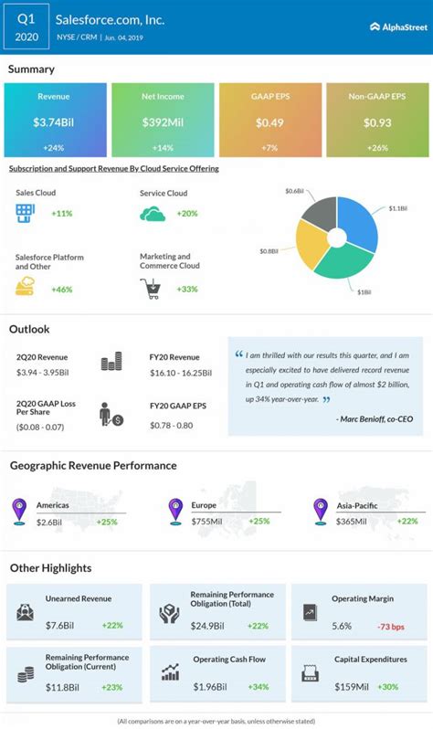 Salesforce Crm Q1 2020 Earnings Results Alphastreet
