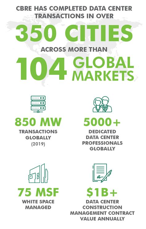 Please certify that all the modifications are exact. Data Center Capital Markets | CBRE