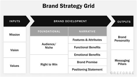 Developing A Complete Brand Strategy — Reforge